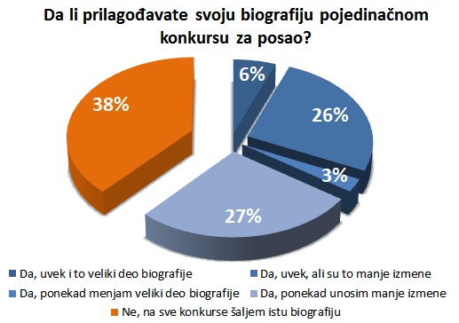 prilagođavanje biografije