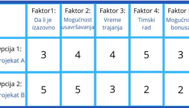 Kako donošenje karijernih (ili bilo kojih drugih) odluka može postati lakše nego ikad pre – GRID analiza
