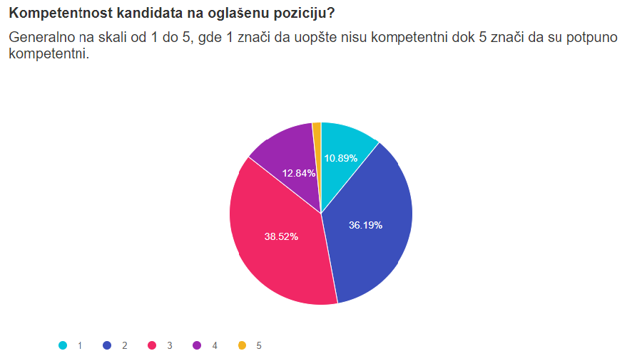 Poslodavci nezadovoljni kvalitetom kandidata na tržištu rada