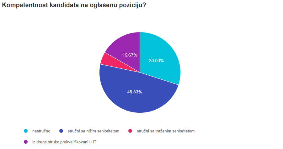 Poslodavci nezadovoljni kvalitetom kandidata na tržištu rada