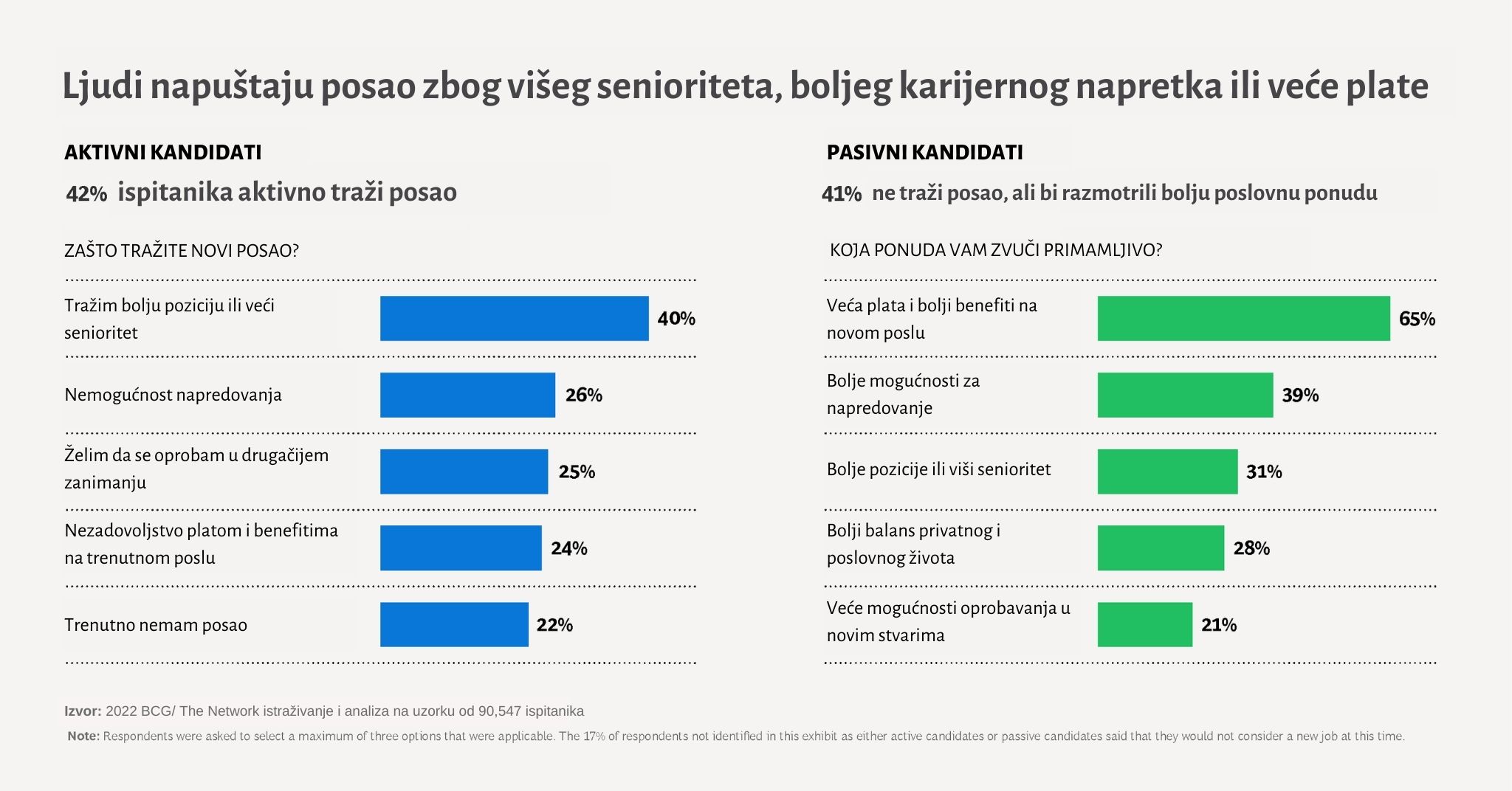 Veća plata presudna za promenu radnog mesta - pokazalo istraživanje 