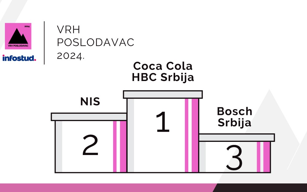 Istraživanje poželjnosti poslodavaca u Srbiji: Finansijska stabilnost ključna za kandidate