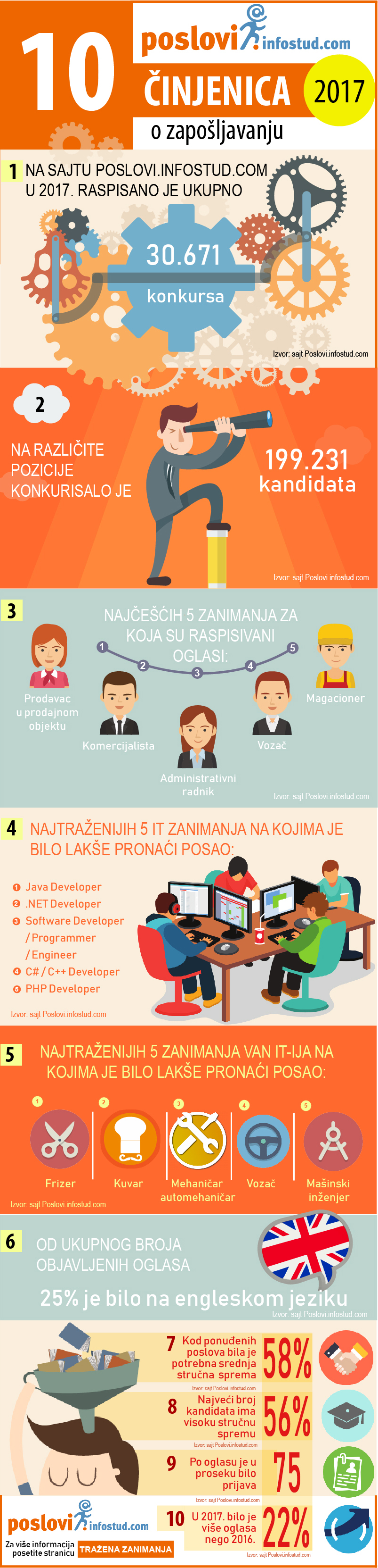 Srednja stručna sprema sve traženija na tržištu rada
